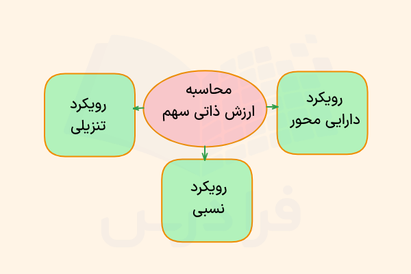 ارزش ذاتی سهم