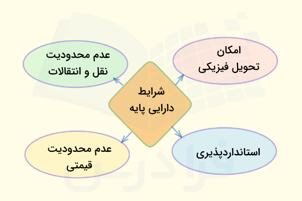 شرایط دارایی پایه