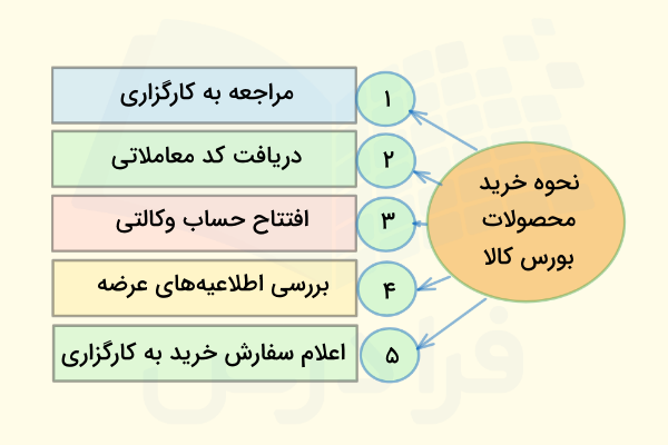 نحوه خرید محصولات بورس کالا 