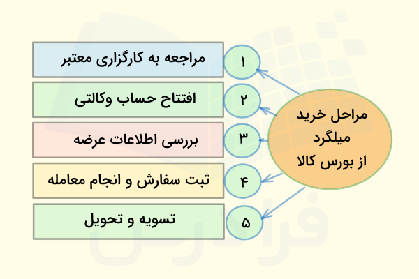 نحوه خرید میلگرد از بازار فیزیکی