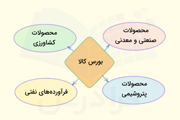 انواع کالاهای بازار فیزیکی