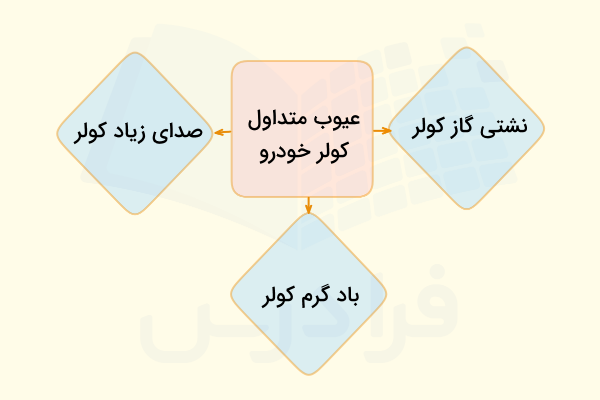 عیوب متداول سیستم تهویه مطبوع