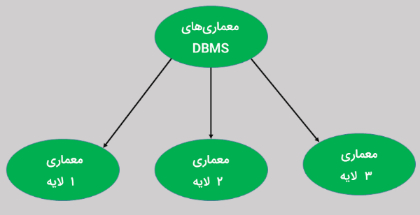 معماری های سیستم مدیریت پایگاه داده