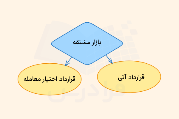 انواع قراردادهای بازار مشتقه