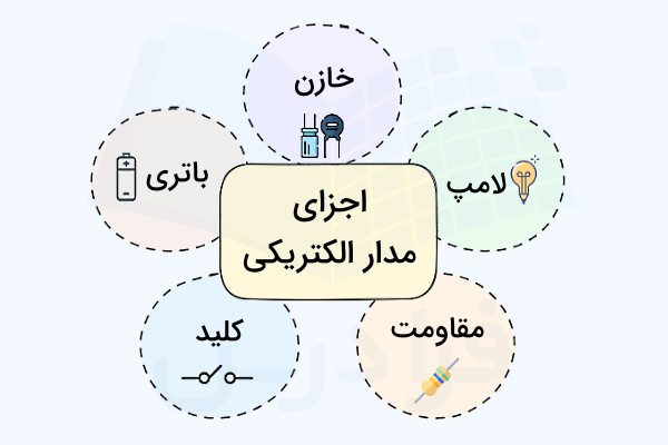 مهم‌ترین اجزای مدار الکتریکی از جمله خازن، باتری، مقاومت و ...