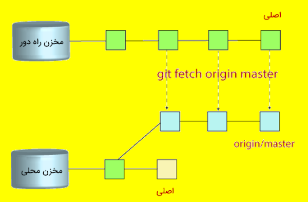 Fetch در گیت هاب