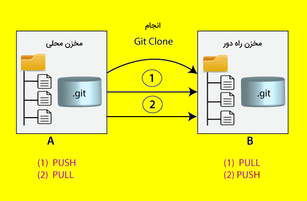 Clone در گیت هاب