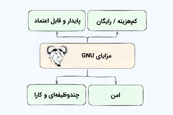 نموداری که برخی مزایای گنو را در بلوک‌هایی سبزرنگ و مجزا نشان داده است.