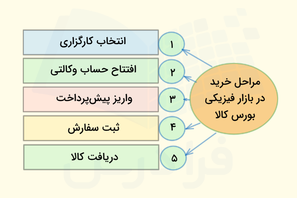 مراحل خرید کالا در بازار فیزیکی 