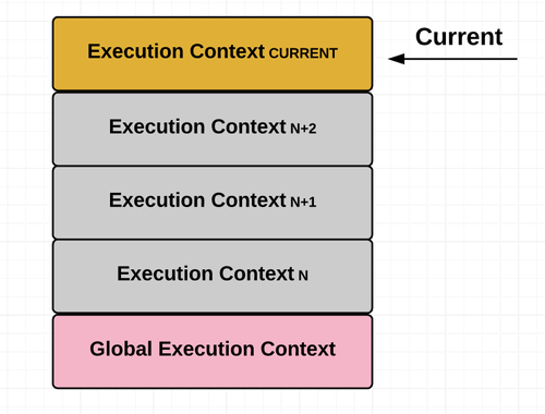 Execution context در برنامه نویسی
