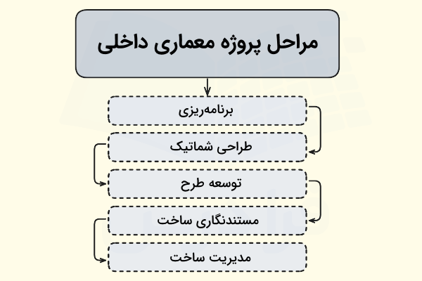 مراحل پروژه معماری داخلی