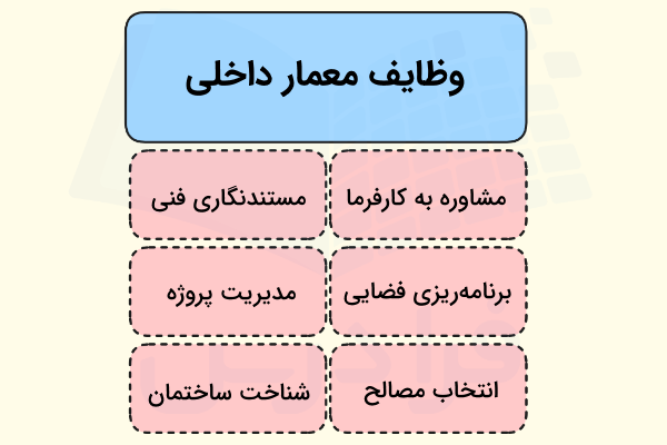 وظایف معمار داخلی