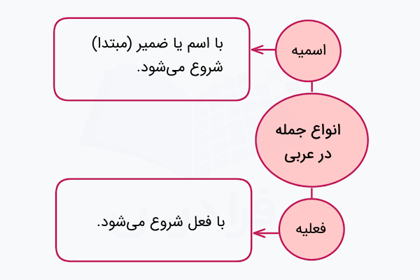 انواع جمله در عربی