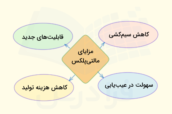 سیستم مالتی پلکس