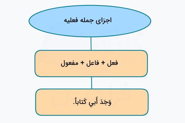 اجزای جمله فعلیه در عربی