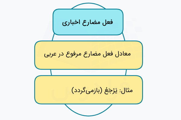 مضارع اخباری در عربی