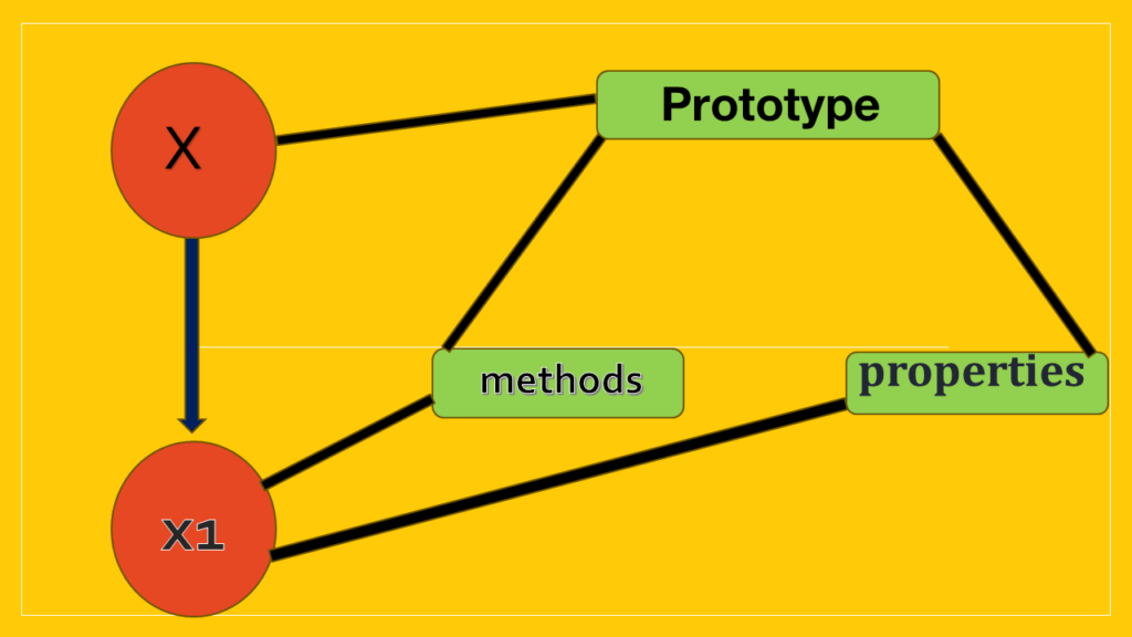 js Prototype مجموعه مقالات و آموزش ها فرادرس مجله‌