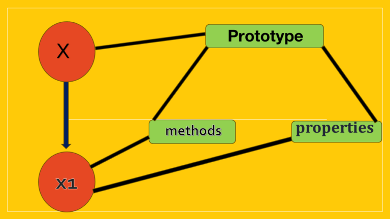 Prototype در جاوا اسکریپت چیست؟ – توضیح به زبان ساده + مثال و کد