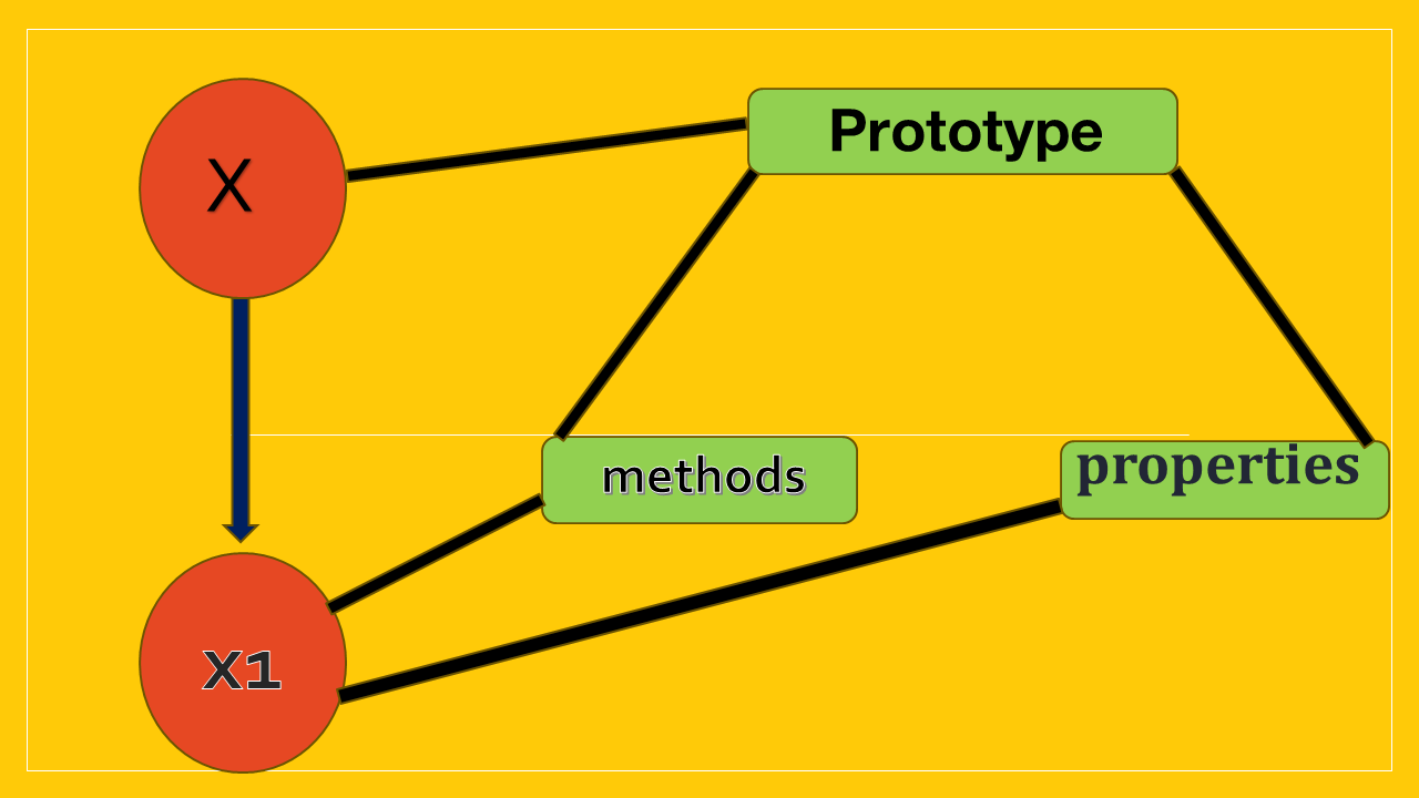Prototype در جاوا اسکریپت چیست؟ – توضیح به زبان ساده + مثال و کد