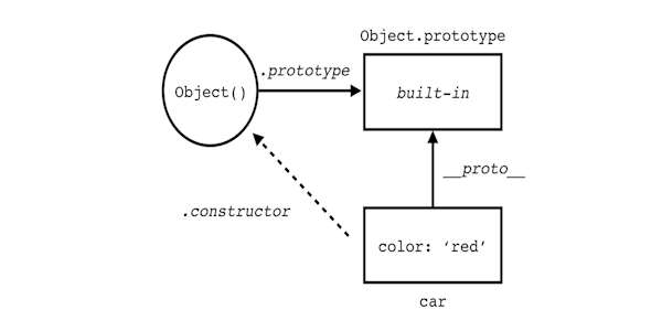 آموزش Prototype در جاوا اسکریپت