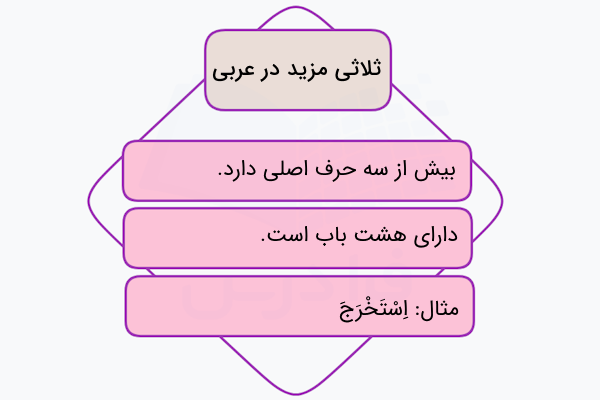ویژگی های ثلاثی مزید در عربی