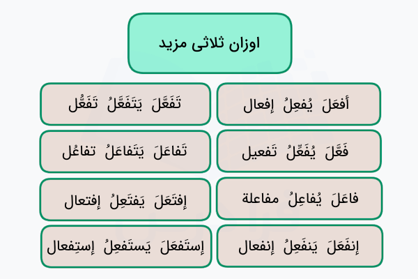 اوزان ثلاثی مزید در عربی