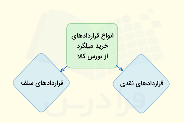 انواع قراردادهای خرید میلگرد 