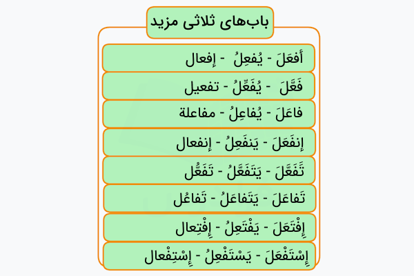 انواع اوزان باب های ثلاثی مزید