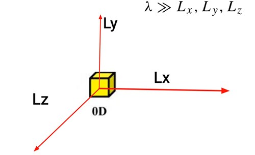 نیمه رسانای صفر بعدی در امتداد محور x و y و z