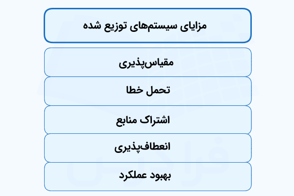 فهرستی شامل بلوکهای آبیرنگ که هر کدام بیانگر مزیتی از سیستمهای توزیع شده هستند.