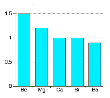 روند الکترونگاتیوی در عناصر گروه دوم جدول تناوبی