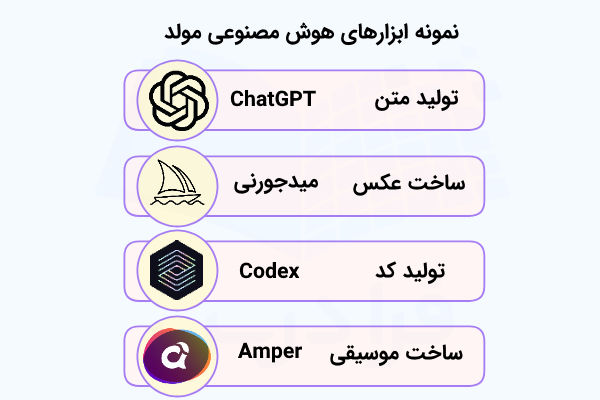 فهرستی که هر سطر آن عنوان و لوگوی یک ابزار هوش مصنوعی مولد را نشان می‌دهد.