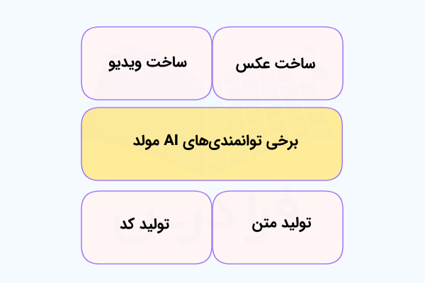 نموداری که برخی توانمندی‌های AI مولد را در بلوک‌هایی رنگی نشان داده است.