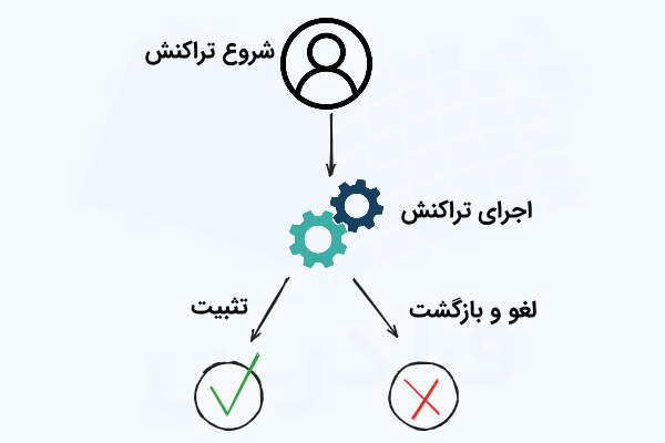 نموداری که روند شروع و انجام تراکنش و همچنین نتیجه آن را نشان می‌دهد که می‌تواند ثبیت یا بازگردانی تغییرات پایگاه داده باشد.