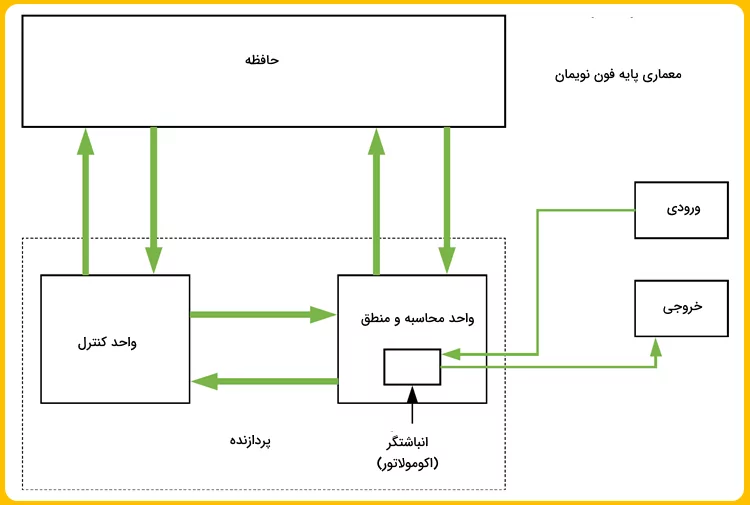 معماری کامپیوتر فون نویمان