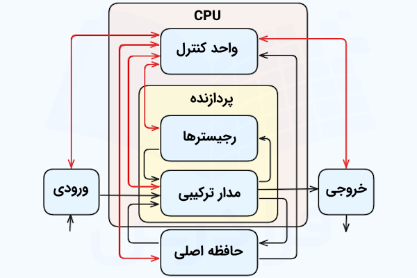 بلوکدیاگرامی که معماری یک کامپیوتر ساده تکپردازندهای و بخشهای مختلف آن را بههمراه جریانهای دادهای و کنترلی در قالب فلشهای قرمزرنگ و سیاهرنگ نشان داده است.