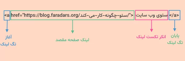 محل قرار گرفتن انکر تکست در کد html لینک