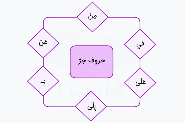 حروف اضافه در زبان عربی