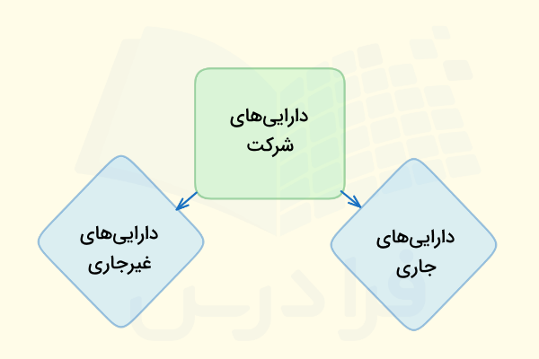 انواع داراییها