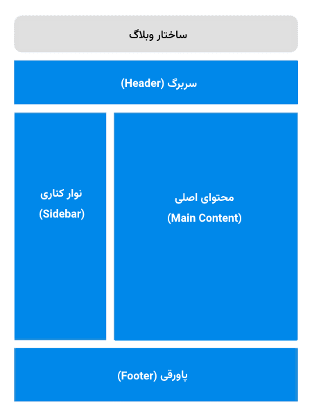 ۴ بخش اصلی وبلاگ فارسی چیست