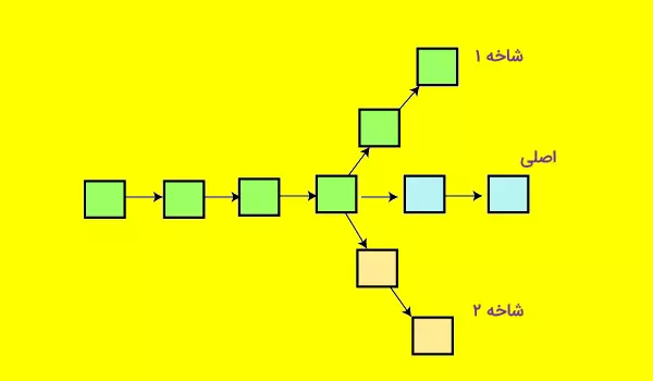 نموداری که مفهوم شاخه یا Branch در گیت‌هاب را نشان می‌دهد که در واقع انشعاب‌هایی از منبع اصلی محسوب می‌شوند.