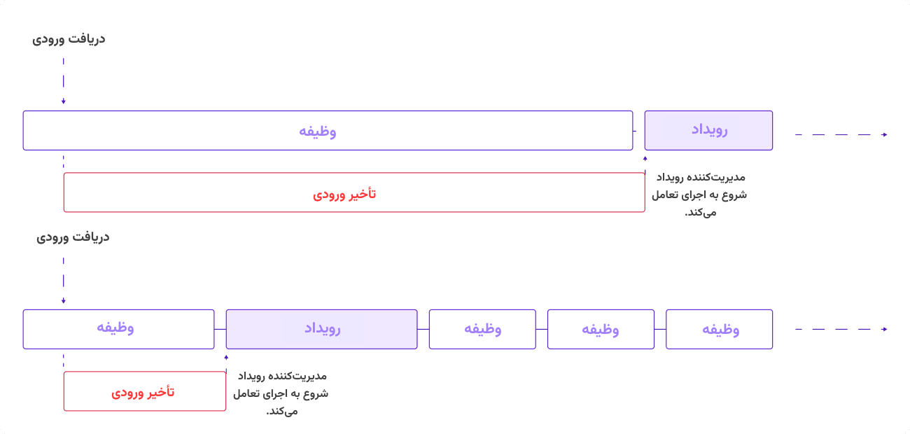 تقسیم وظایف سنگین رشته اصلی به وظایف کوچک تر برای بهبود inp