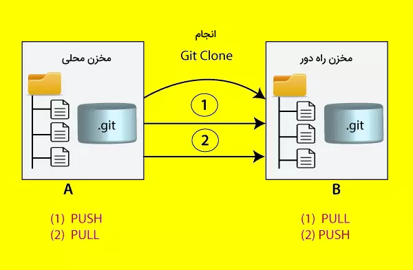 نموداری که عملیات کپی یا Clone در گیت هاب را بین مخازن محلی و راه دور نشان می‌دهد.