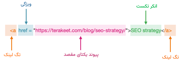 بخش های مختلف لینک داخلی و محل قرارگیری انکر تکست