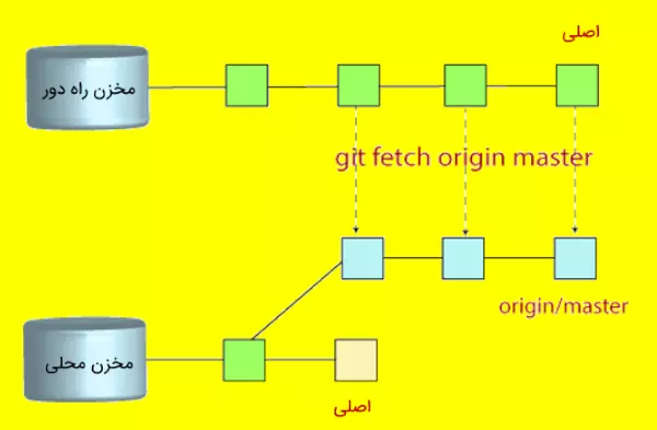 نموداری که عملیات Fetch در گیت هاب را نشان می‌دهد