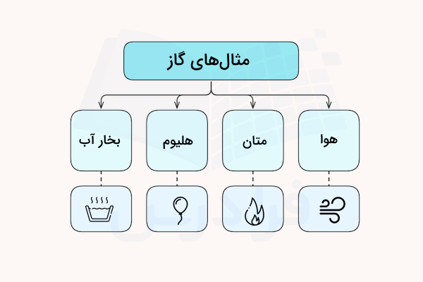 نممودار مثال‌های گاز