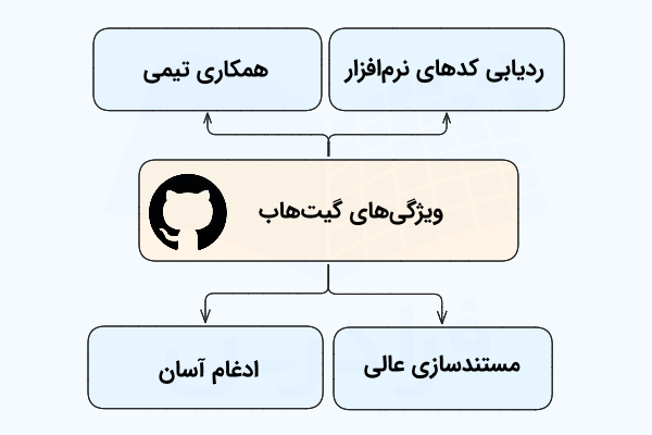 نموداری که ویژگی‌های گیت‌هاب را به تفکیک و در بلوک‌هایی رنگی نشان داده است.