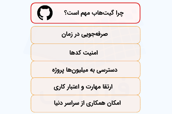 فهرستی که دلایل مهم بودن گیت‌هاب بین توسعه‌دهندگان را به تفکیک نشان داده است.