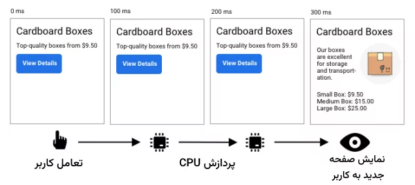 روش کار پارامتر INP چیست