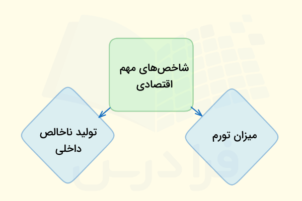 شاخص‌های تأثیر گذار بر تیک پروفیت